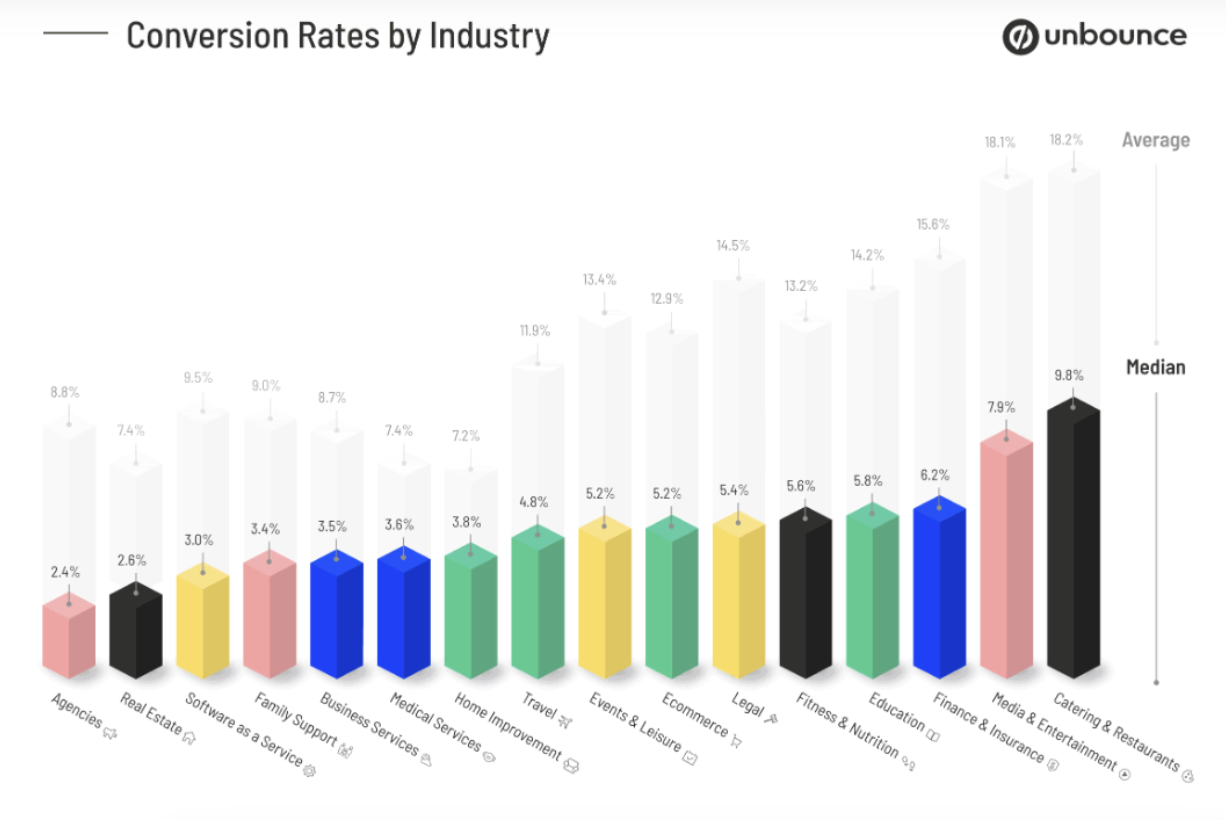 Screenshot image of Unbounce industry benchmark report - average ppc conversion rates by industry